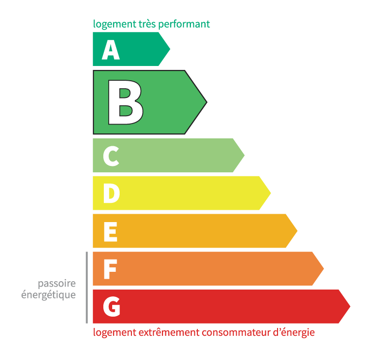 Classe énergétique b